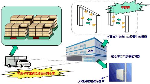RFID標(biāo)簽倉庫解決方案
