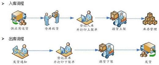 倉(cāng)庫(kù)管理系統(tǒng)
