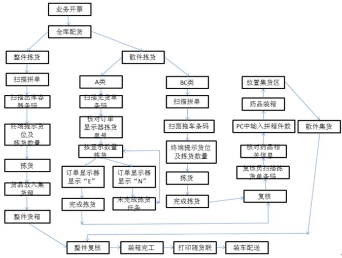 倉(cāng)庫(kù)管理系統(tǒng)
