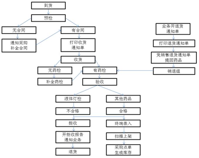 倉(cāng)庫(kù)管理系統(tǒng)